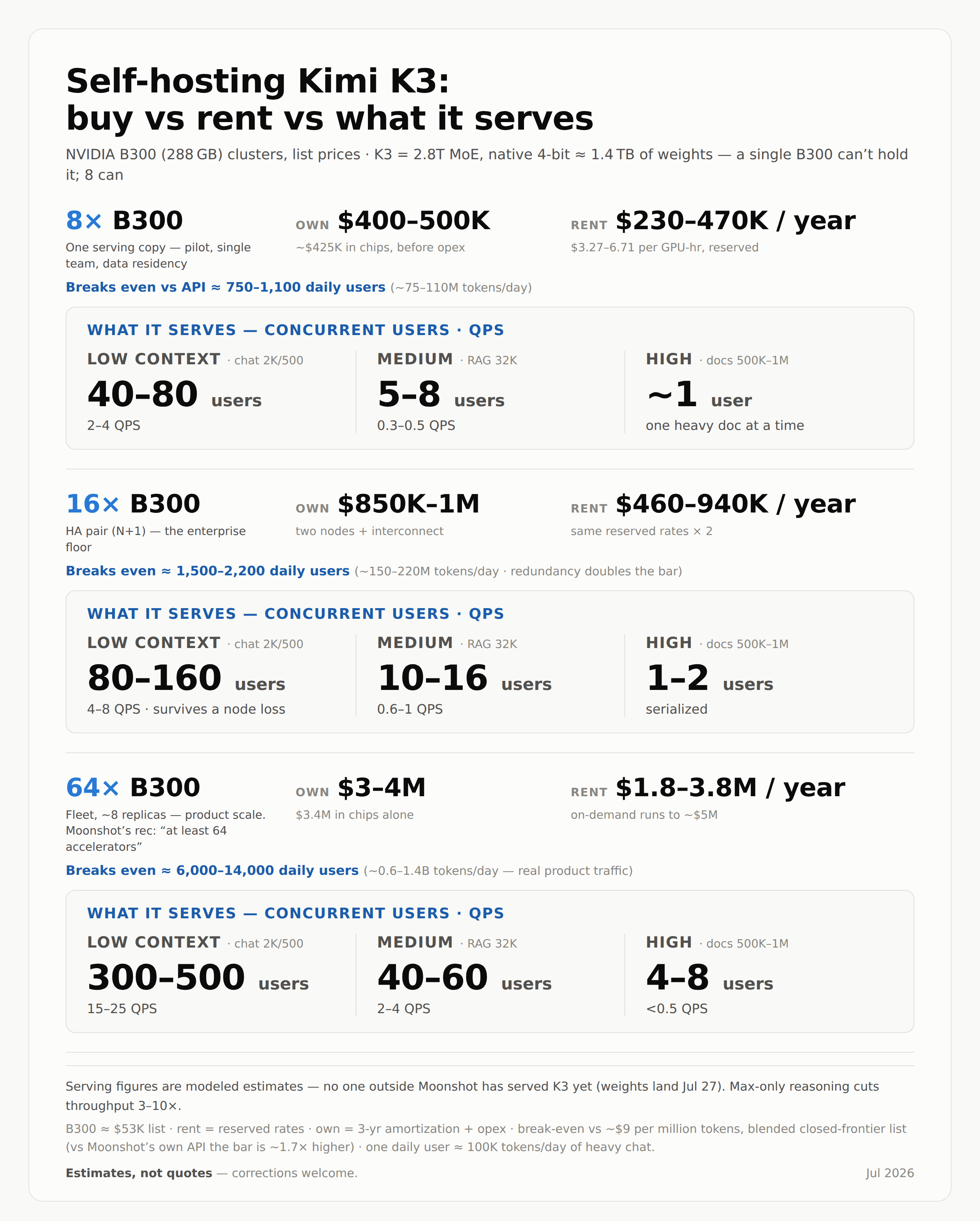 Self-hosting Kimi K3: buy vs rent vs what it serves. 8x, 16x and 64x B300 economics with concurrency estimates.